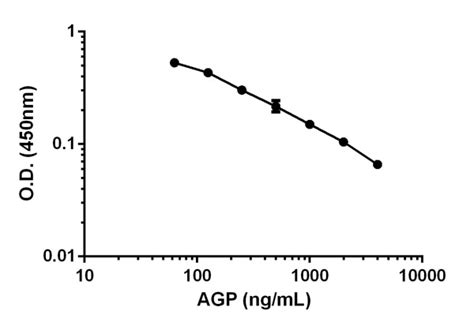 ELISA Kit ab108854 Glycoprotein / AGP Human Alpha 1 Acid 